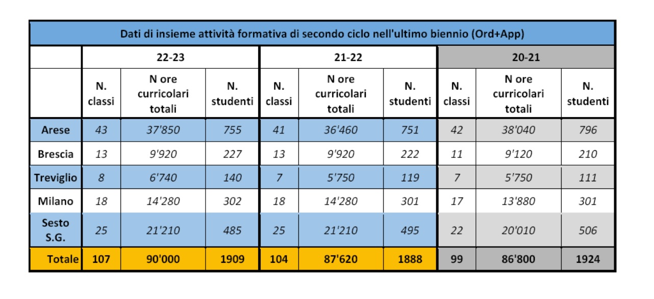 Dati di insieme attività formativa di secondo ciclo nell'ultimo biennio (Ord+App)